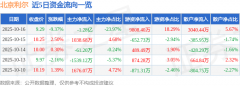 散户资金净流入3040.44万