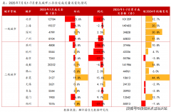 监测沉点14城二手室第成交111773套